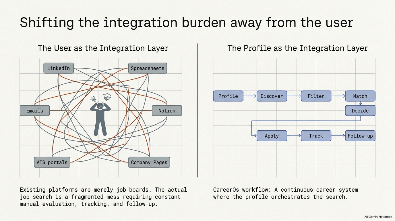 User as Integration Layer vs Profile as Integration Layer