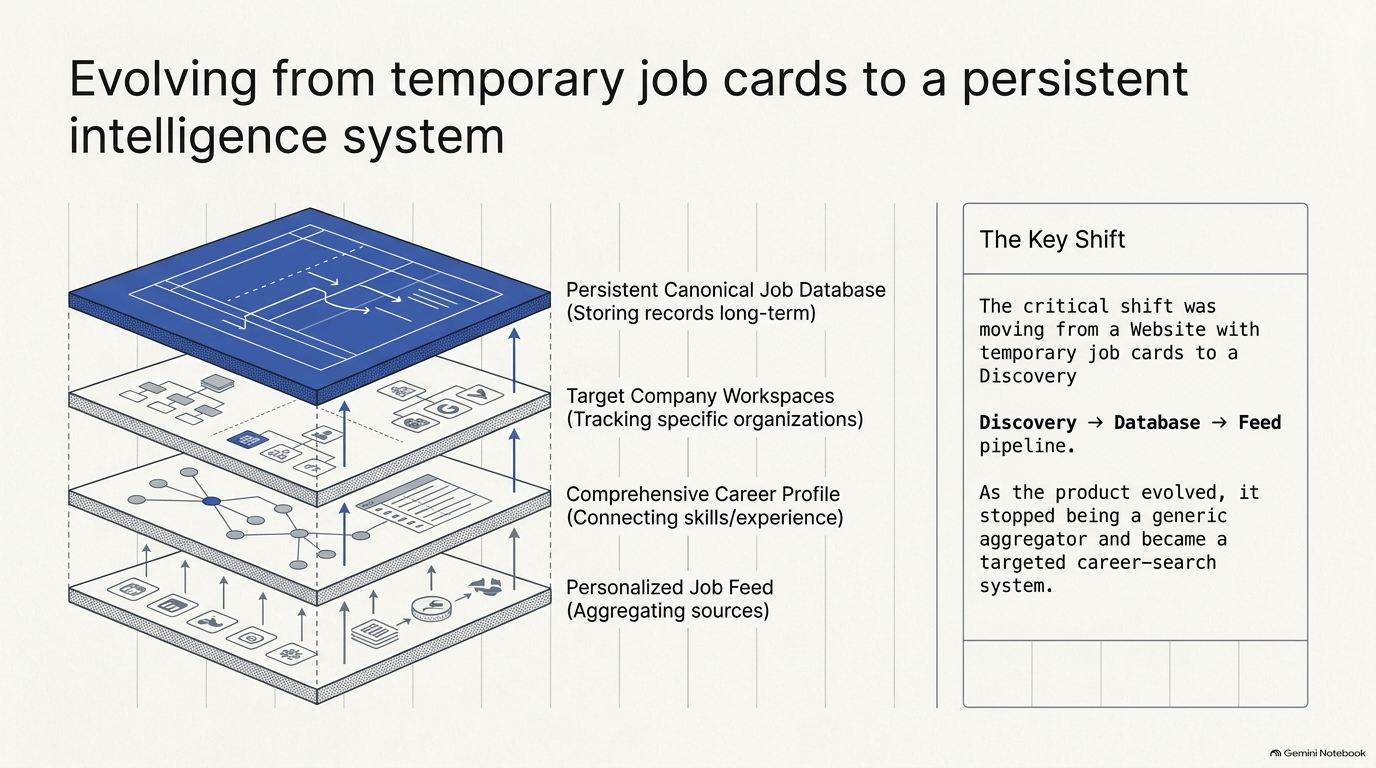 Evolution from Ephemeral Job Cards to Persistent Intelligence System